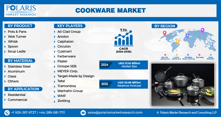 Cookware Market size